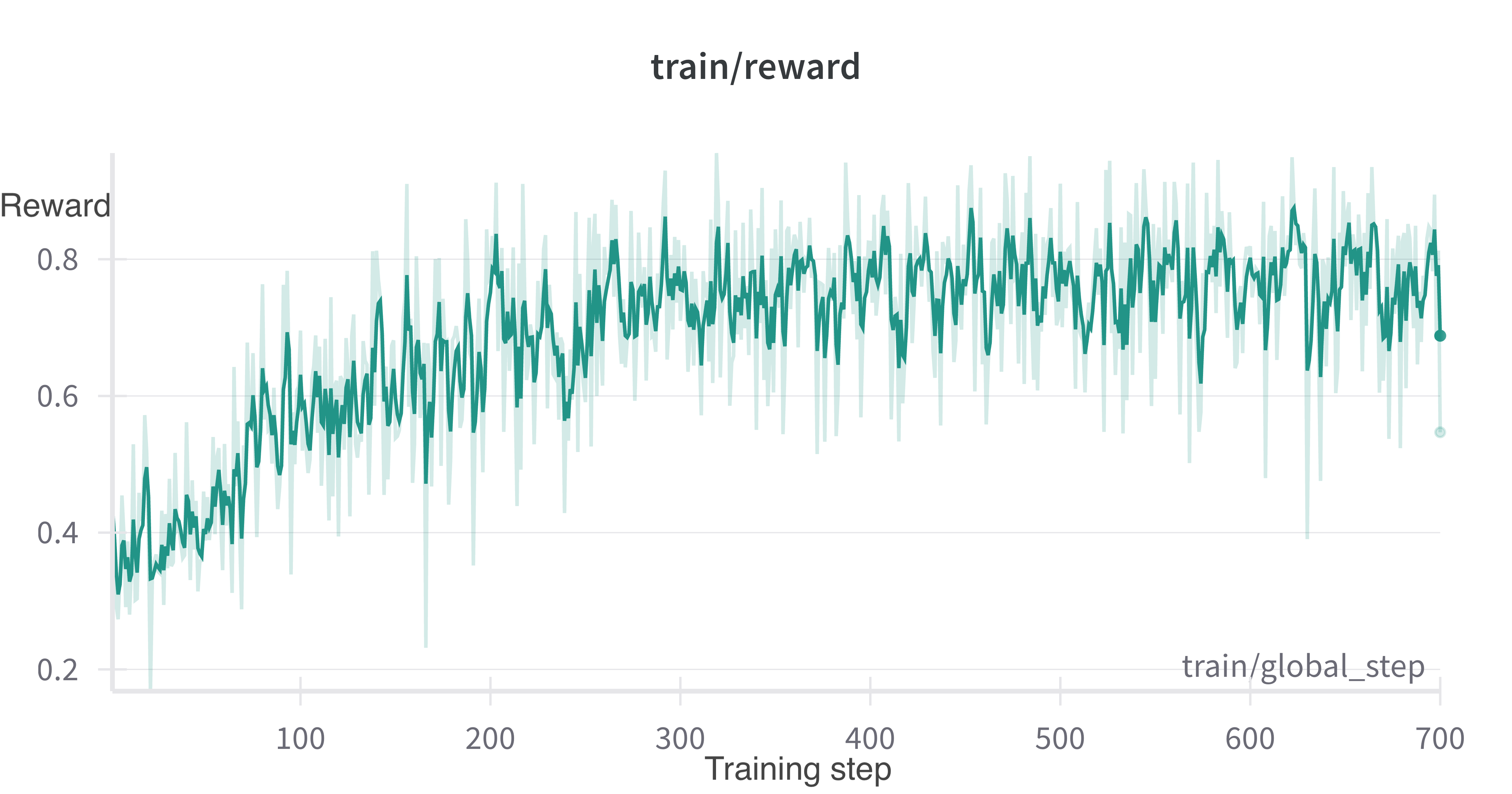 Training reward from GRPO