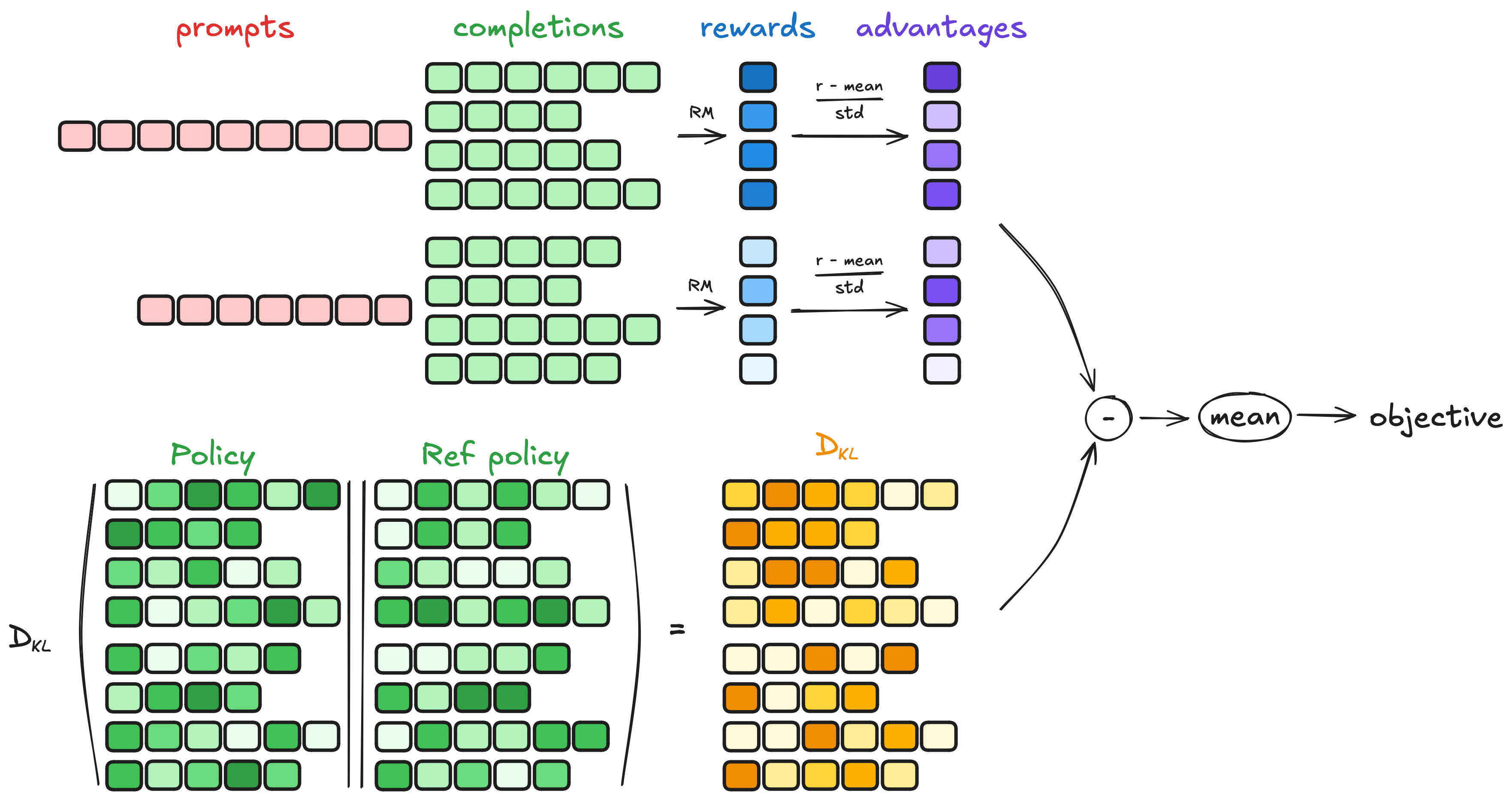 GRPO visual from Hugging Face
