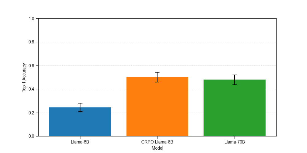 Top-1 accuracy comparison for Llama-8B, GRPO-ed Llama-8B, and Llama-70B