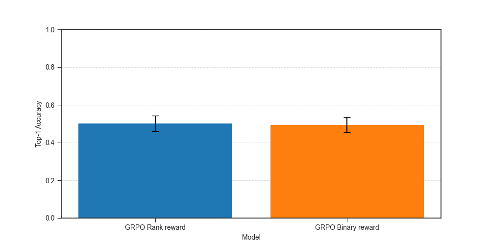 Top-1 accuracy comparison for GRPO with a rank reward vs binary reward
