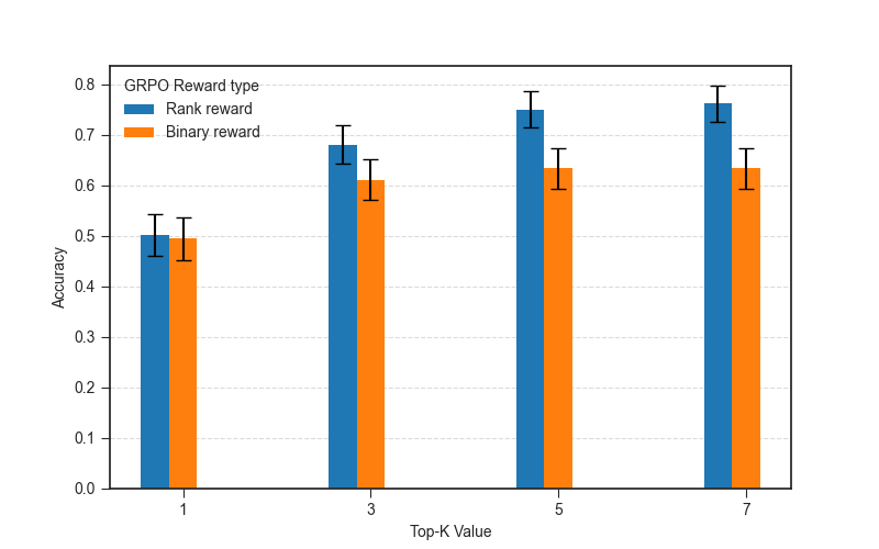 Top-K accuracy comparison for GRPO with a rank reward vs binary reward for various K.