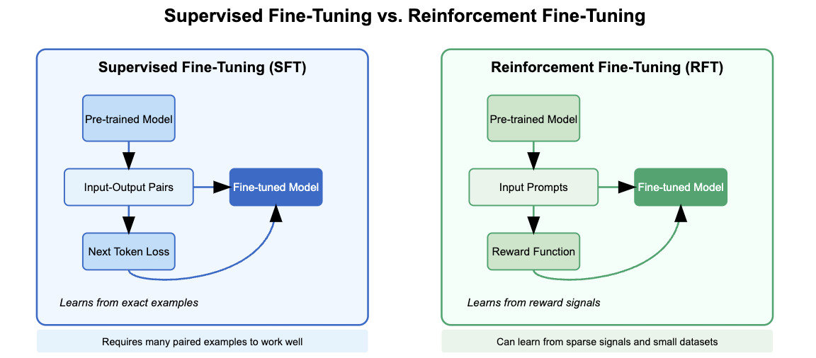 Comparison of SFT and RFT