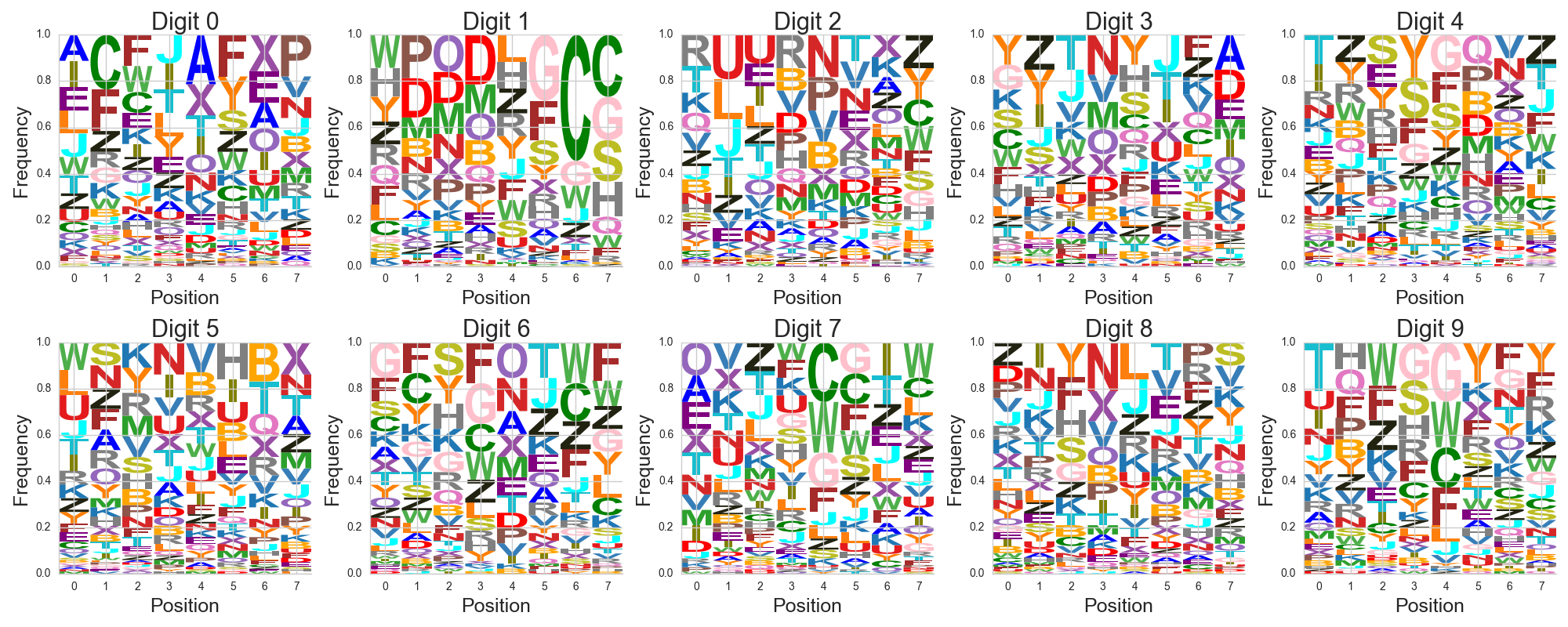 Plot of letter histograms