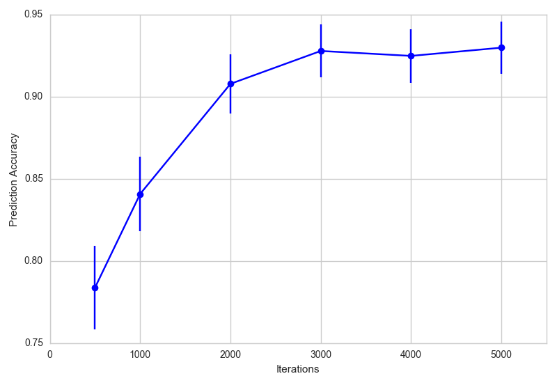 Plot of prediction accuracy over iterations